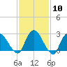 Newburgh tide chart for Saturday, February 10, 2024
