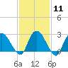 Newburgh tide chart for Sunday, February 11, 2024