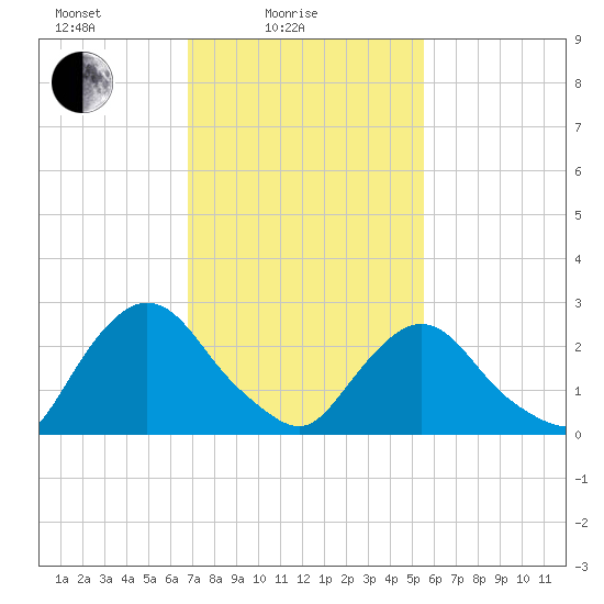 Newburgh tide chart for Friday, February 16, 2024