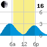 Newburgh tide chart for Friday, February 16, 2024