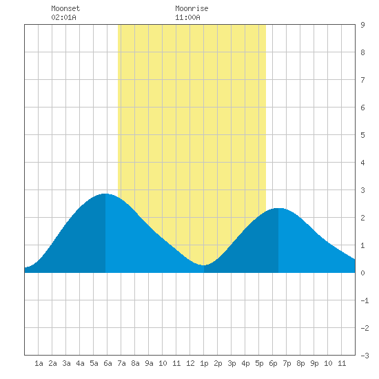 Newburgh tide chart for Saturday, February 17, 2024