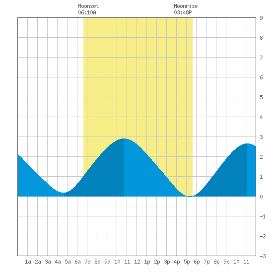Newburgh tide chart for Thursday, February 22, 2024