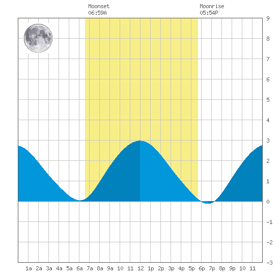 Newburgh tide chart for Saturday, February 24, 2024