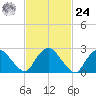 Newburgh tide chart for Saturday, February 24, 2024