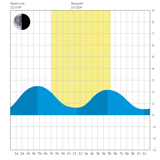 Newburgh tide chart for Friday, February 2, 2024