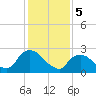 Newburgh tide chart for Monday, February 5, 2024