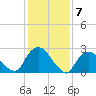 Newburgh tide chart for Wednesday, February 7, 2024