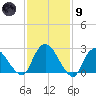 Newburgh tide chart for Friday, February 9, 2024