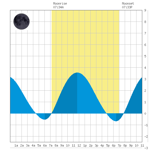 Newburgh tide chart for Sunday, March 10, 2024