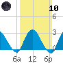 Newburgh tide chart for Sunday, March 10, 2024