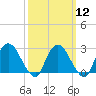 Newburgh tide chart for Tuesday, March 12, 2024