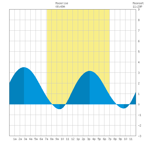 Newburgh tide chart for Wednesday, March 13, 2024