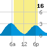 Newburgh tide chart for Saturday, March 16, 2024