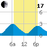 Newburgh tide chart for Sunday, March 17, 2024