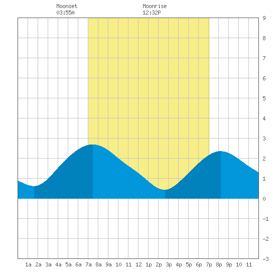 Newburgh tide chart for Monday, March 18, 2024