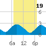 Newburgh tide chart for Tuesday, March 19, 2024