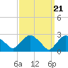 Newburgh tide chart for Thursday, March 21, 2024