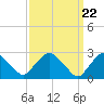 Newburgh tide chart for Friday, March 22, 2024