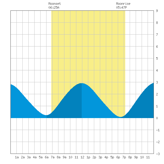 Newburgh tide chart for Saturday, March 23, 2024