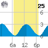 Newburgh tide chart for Monday, March 25, 2024