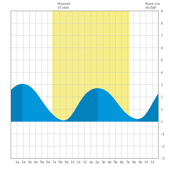 Newburgh tide chart for Wednesday, March 27, 2024