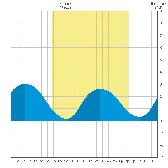 Newburgh tide chart for Thursday, March 28, 2024