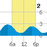 Newburgh tide chart for Saturday, March 2, 2024