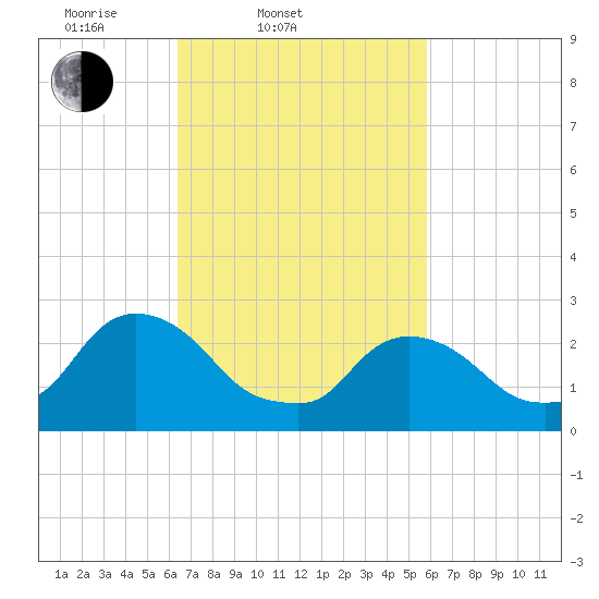 Newburgh tide chart for Sunday, March 3, 2024
