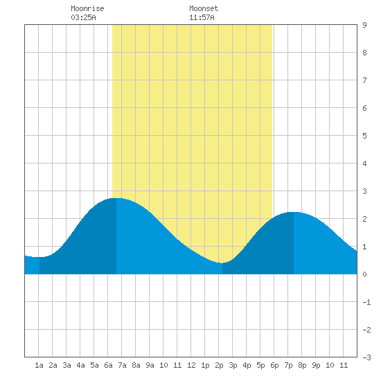 Newburgh tide chart for Tuesday, March 5, 2024