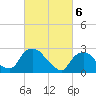 Newburgh tide chart for Wednesday, March 6, 2024