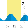 Newburgh tide chart for Thursday, March 7, 2024