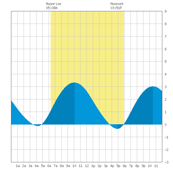 Newburgh tide chart for Friday, March 8, 2024