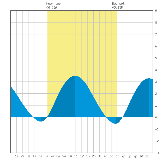 Newburgh tide chart for Saturday, March 9, 2024