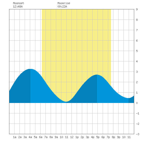 Newburgh tide chart for Saturday, April 13, 2024