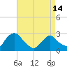 Newburgh tide chart for Sunday, April 14, 2024