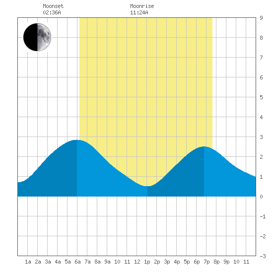 Newburgh tide chart for Monday, April 15, 2024