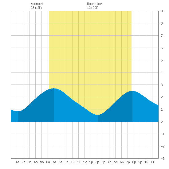 Newburgh tide chart for Tuesday, April 16, 2024