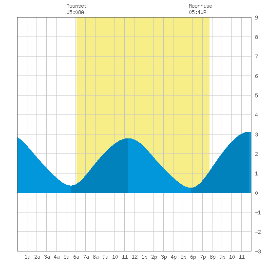 Newburgh tide chart for Sunday, April 21, 2024