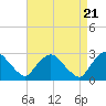 Newburgh tide chart for Sunday, April 21, 2024