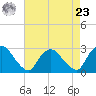 Newburgh tide chart for Tuesday, April 23, 2024