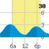Newburgh tide chart for Tuesday, April 30, 2024