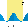Newburgh tide chart for Sunday, April 7, 2024