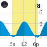Newburgh tide chart for Monday, April 8, 2024