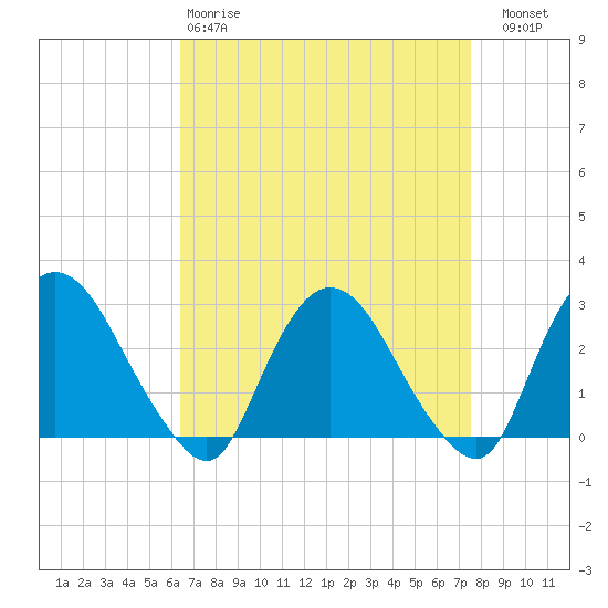 Newburgh tide chart for Tuesday, April 9, 2024