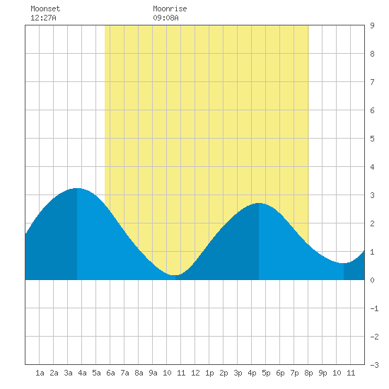 Newburgh tide chart for Sunday, May 12, 2024