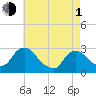 Newburgh tide chart for Wednesday, May 1, 2024