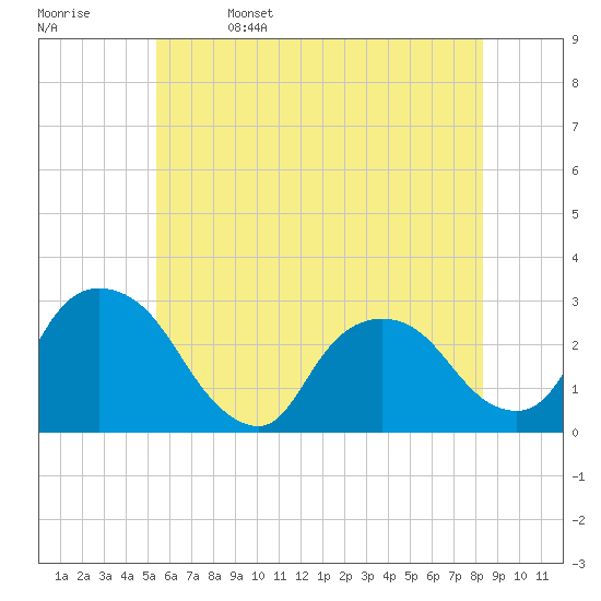 Newburgh tide chart for Monday, May 27, 2024