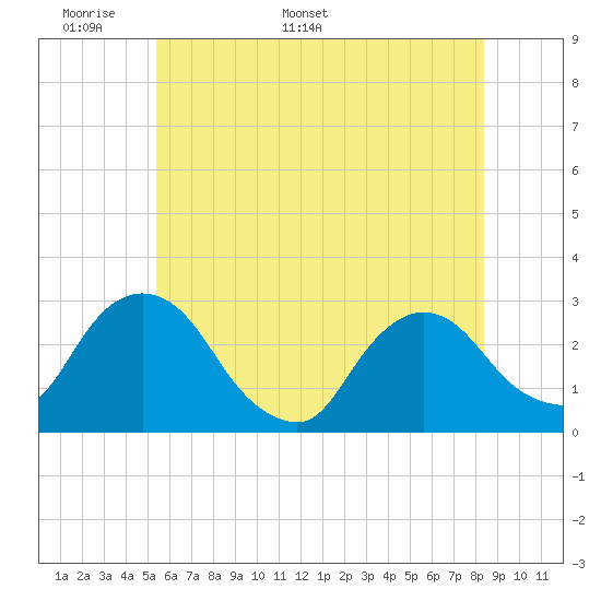 Newburgh tide chart for Wednesday, May 29, 2024