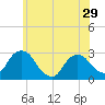 Newburgh tide chart for Wednesday, May 29, 2024