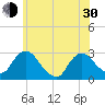 Newburgh tide chart for Thursday, May 30, 2024